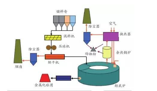 除塵灰處理工藝 除塵灰處理工藝